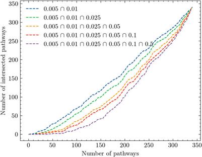 Pathway-based analyses of gene expression profiles at low doses of ionizing radiation